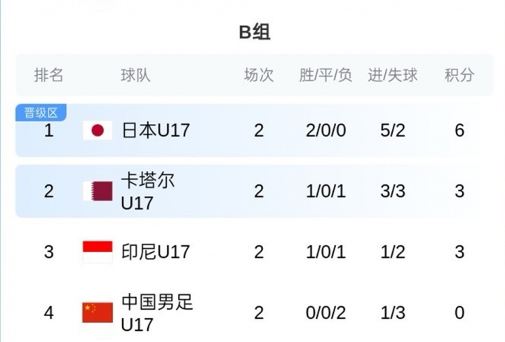 乐鱼登录入口-U17亚洲杯B组积分榜:中国队0分垫底,末轮仍有出线希望