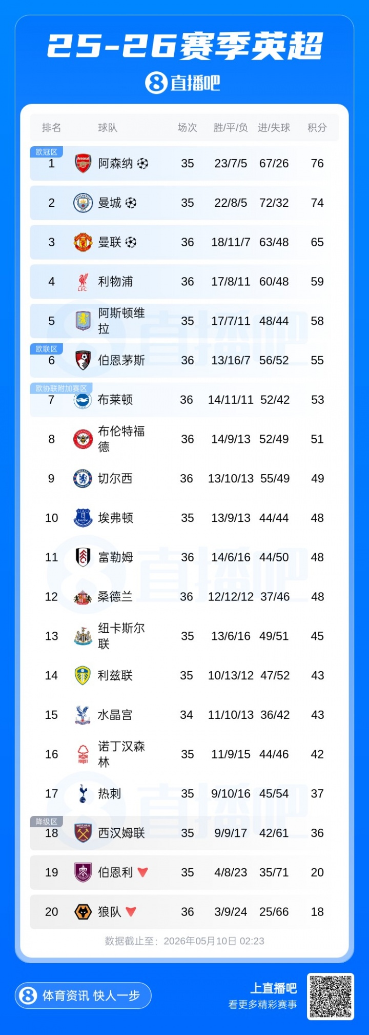 乐鱼体育-英超积分榜：曼城同场次情况下距离榜首2分，枪手今晚客战西汉姆